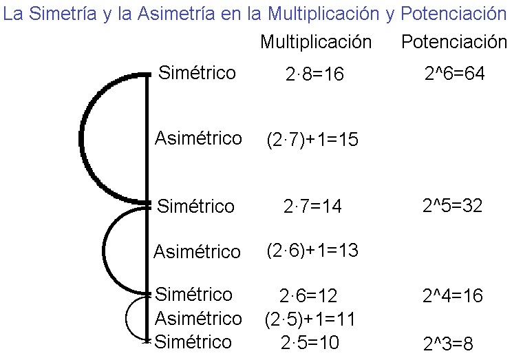 08-Simetria-y-Asimetria-en-Multiplicacion-y-Potenciacion