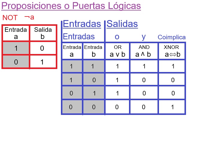 00-Proposiciones-o-Puertas-Logicas
