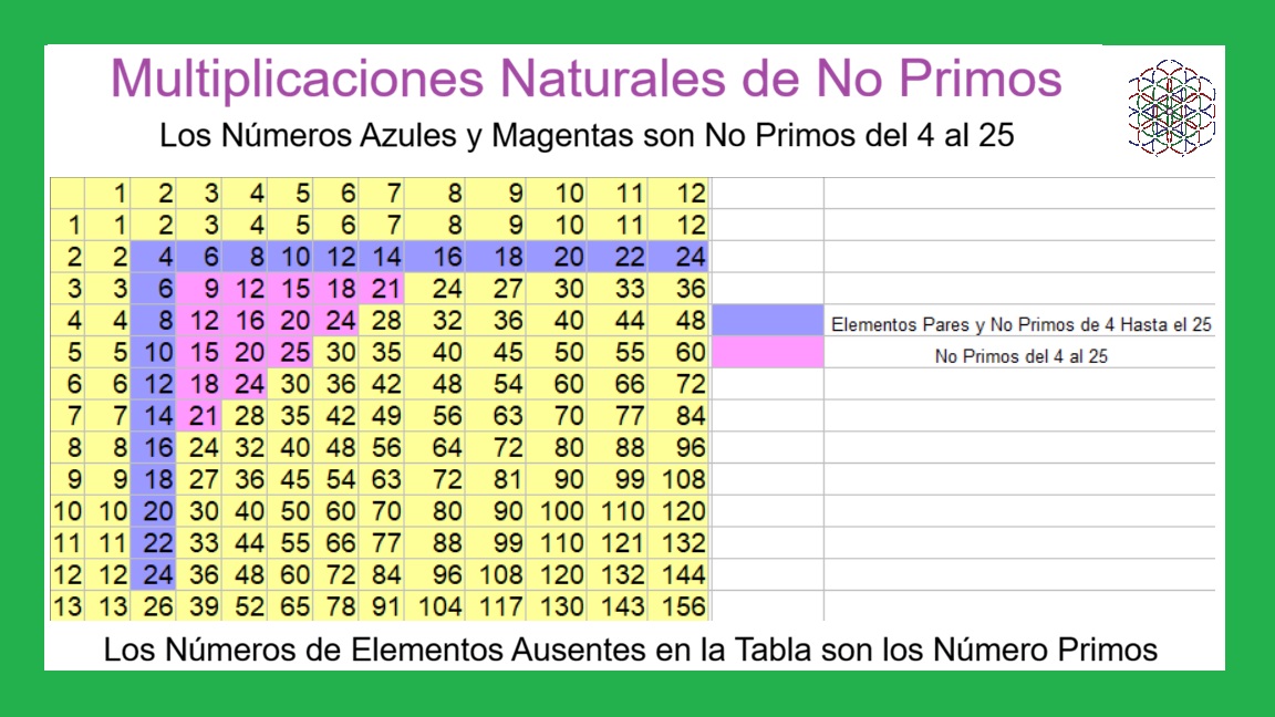 00-Elementos-No-Primos-del-4-al-25