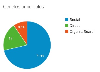 0-Grafico-Social-Directo-y-Organico