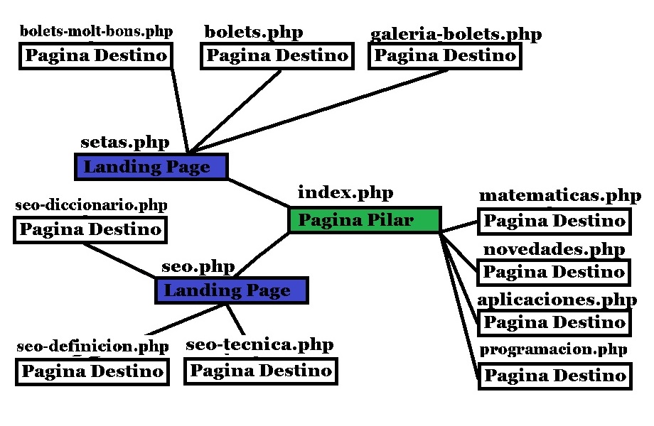 0-Estructura-Web